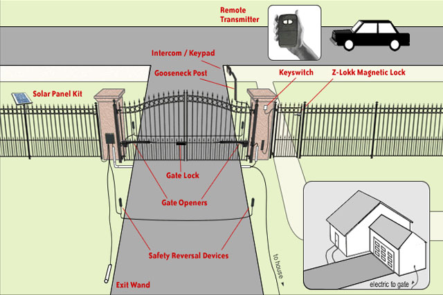 How to Install your Automatic Sliding Gate Opener