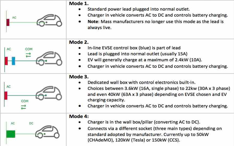 Different Charger Speeds