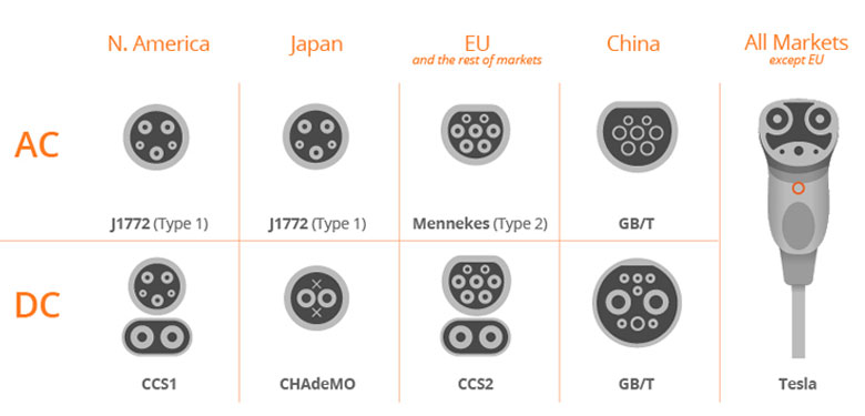 Plugs and Connector Types