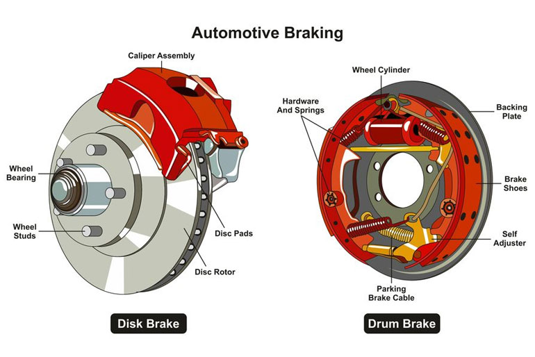 The Controlling System Of Drum And Disc Brake