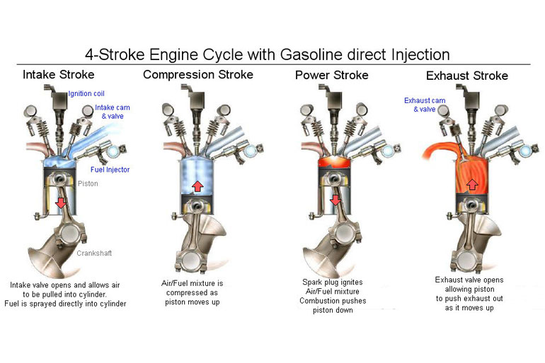 Gasoline Direct Injection – GDI