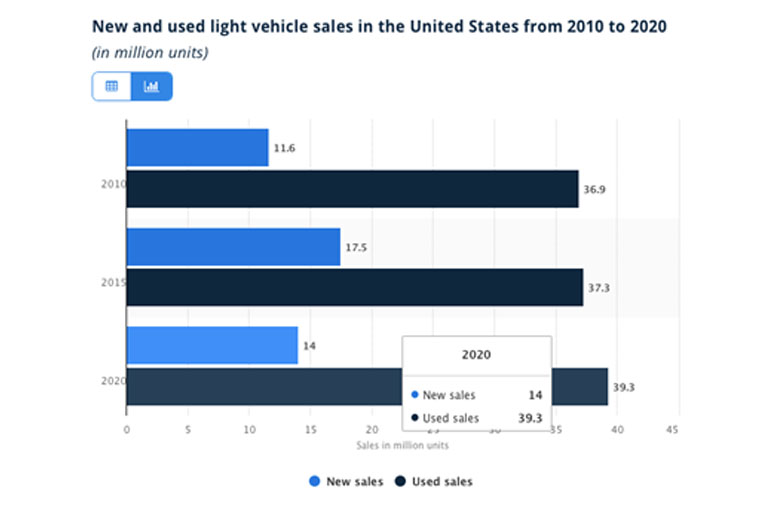 New and used light vehicle sales in the United States from 2010 to 2020