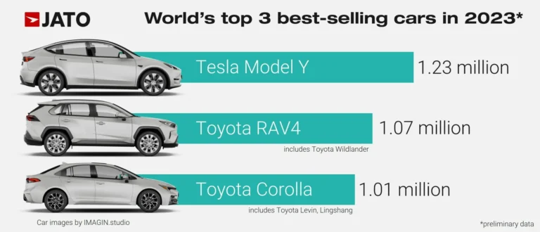 Top-Selling-Car-Model-Worldwide-Globally-2023