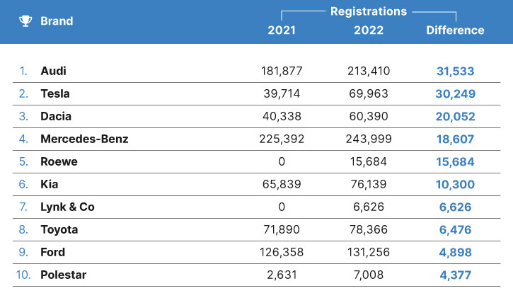 Which car manufacturers have increased in popularity the most