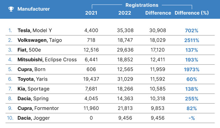 Which car models have increased in popularity the most?