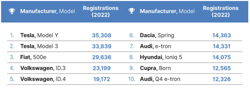 most popular EV models in Germany